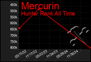 Total Graph of Mercurin