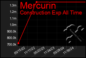 Total Graph of Mercurin