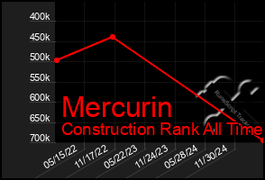 Total Graph of Mercurin