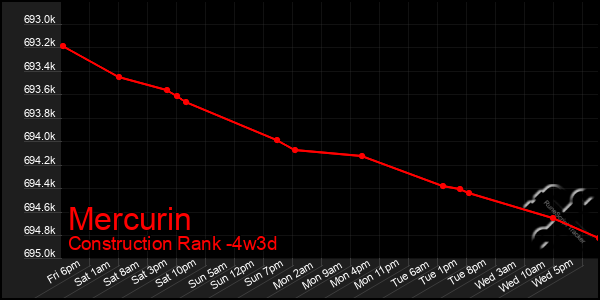 Last 31 Days Graph of Mercurin