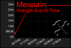 Total Graph of Mercurin