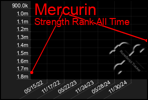 Total Graph of Mercurin