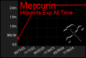 Total Graph of Mercurin
