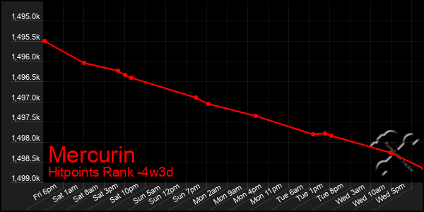 Last 31 Days Graph of Mercurin