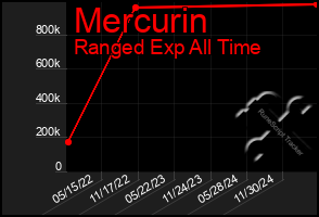 Total Graph of Mercurin