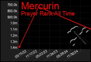 Total Graph of Mercurin