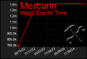 Total Graph of Mercurin