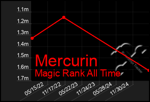 Total Graph of Mercurin