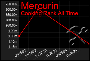 Total Graph of Mercurin