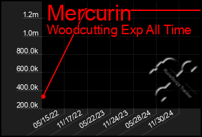Total Graph of Mercurin