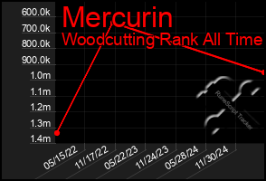 Total Graph of Mercurin