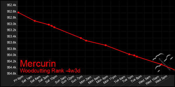 Last 31 Days Graph of Mercurin