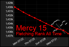 Total Graph of Mercy 15