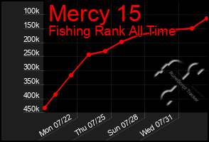 Total Graph of Mercy 15