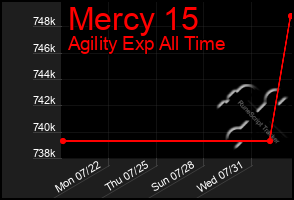 Total Graph of Mercy 15