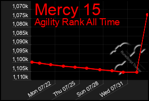 Total Graph of Mercy 15