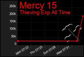 Total Graph of Mercy 15