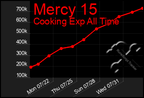 Total Graph of Mercy 15