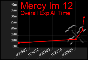 Total Graph of Mercy Im 12