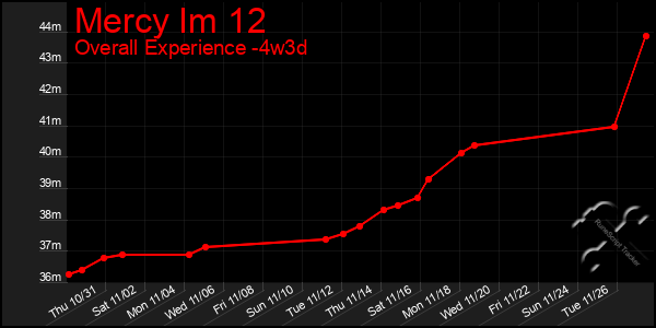 Last 31 Days Graph of Mercy Im 12