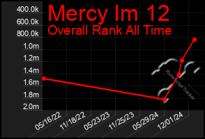 Total Graph of Mercy Im 12