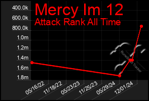 Total Graph of Mercy Im 12