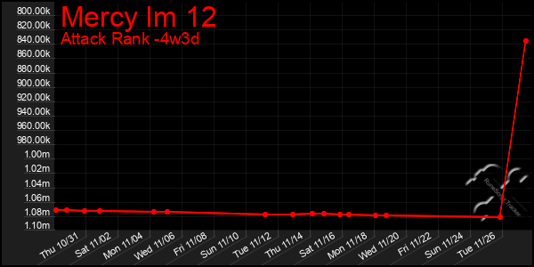 Last 31 Days Graph of Mercy Im 12