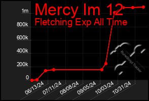 Total Graph of Mercy Im 12