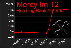 Total Graph of Mercy Im 12