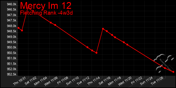 Last 31 Days Graph of Mercy Im 12