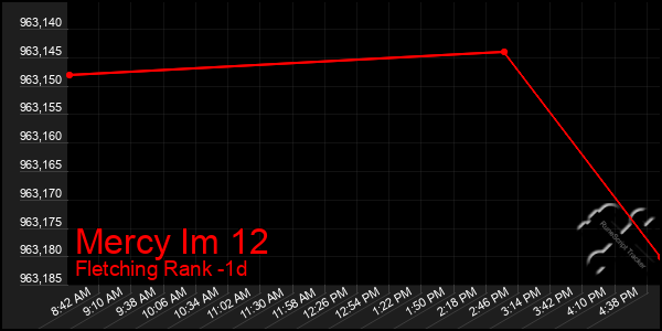 Last 24 Hours Graph of Mercy Im 12