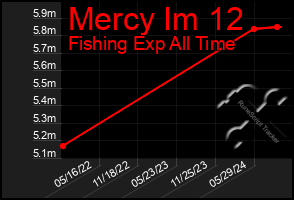 Total Graph of Mercy Im 12