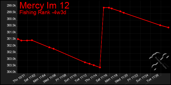 Last 31 Days Graph of Mercy Im 12