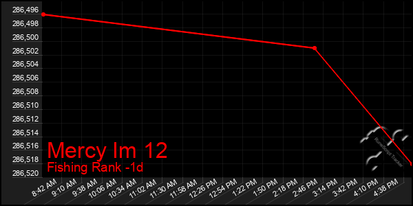 Last 24 Hours Graph of Mercy Im 12