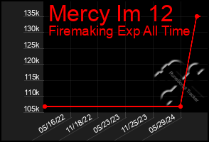 Total Graph of Mercy Im 12