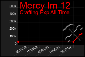 Total Graph of Mercy Im 12