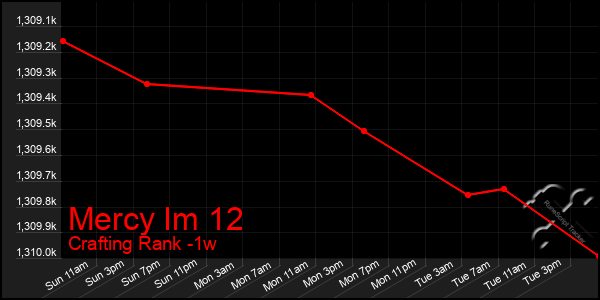 Last 7 Days Graph of Mercy Im 12