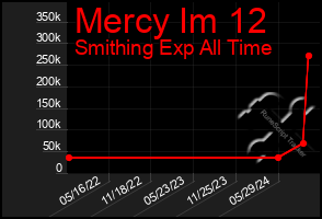 Total Graph of Mercy Im 12