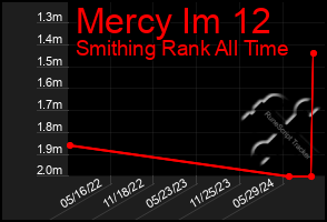 Total Graph of Mercy Im 12