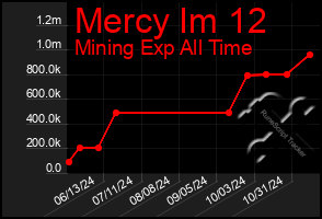 Total Graph of Mercy Im 12