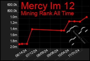 Total Graph of Mercy Im 12