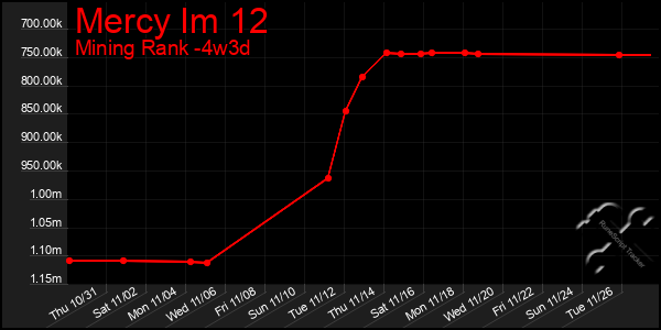 Last 31 Days Graph of Mercy Im 12