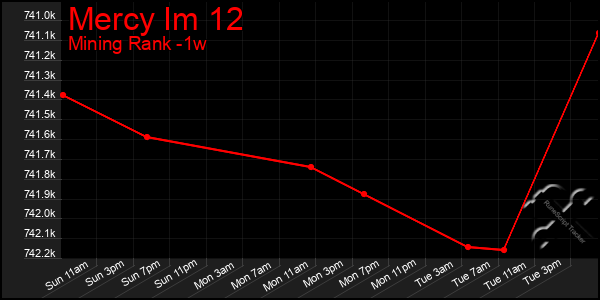 Last 7 Days Graph of Mercy Im 12