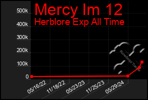 Total Graph of Mercy Im 12