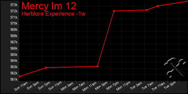 Last 7 Days Graph of Mercy Im 12