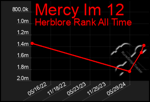 Total Graph of Mercy Im 12