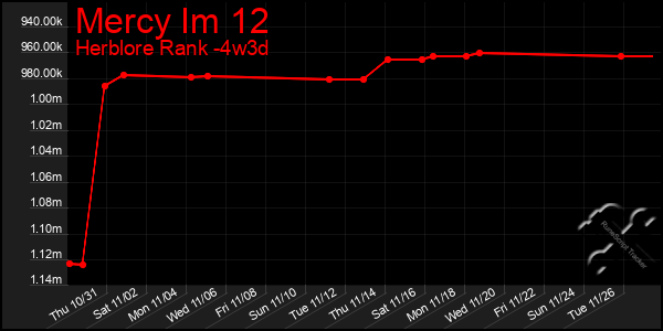 Last 31 Days Graph of Mercy Im 12