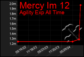 Total Graph of Mercy Im 12