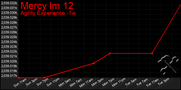 Last 7 Days Graph of Mercy Im 12