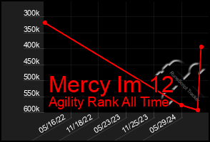 Total Graph of Mercy Im 12